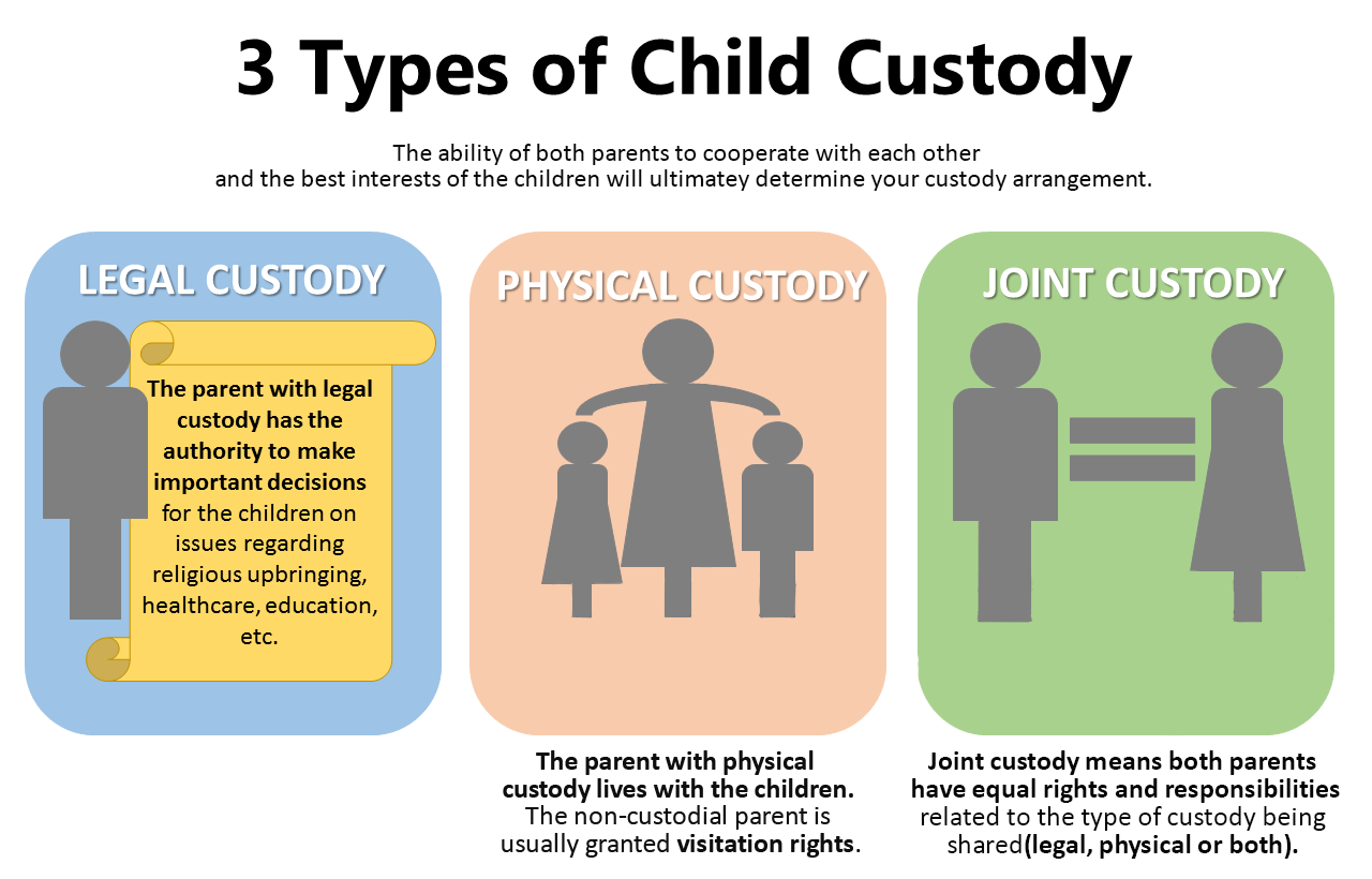 slide describing 3 types of child custody